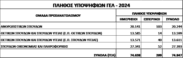 ΠΑΝΕΛΛΗΝΙΕΣ ΕΞΕΤΑΣΕΙΣ