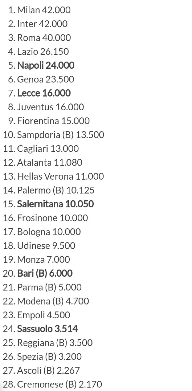 serie a 2023-24: Πόσα διαρκείας έχουν πουλήσει οι ομάδες μέχρι τώρα