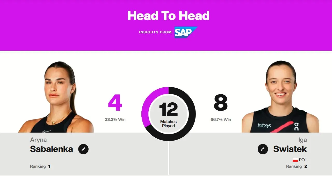 Αρίνα Σαμπαλένκα και Ίγκα Σβίατεκ, οι κορυφαίες τενίστριες στον κόσμο