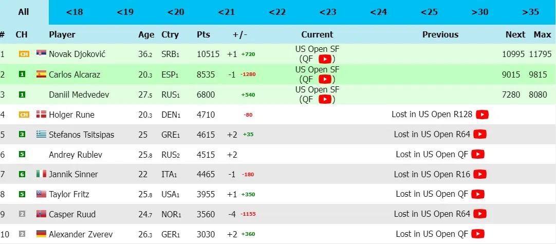 Ο Τσιτσιπάς ανεβαίνει 2 θέσεις μετά το us open