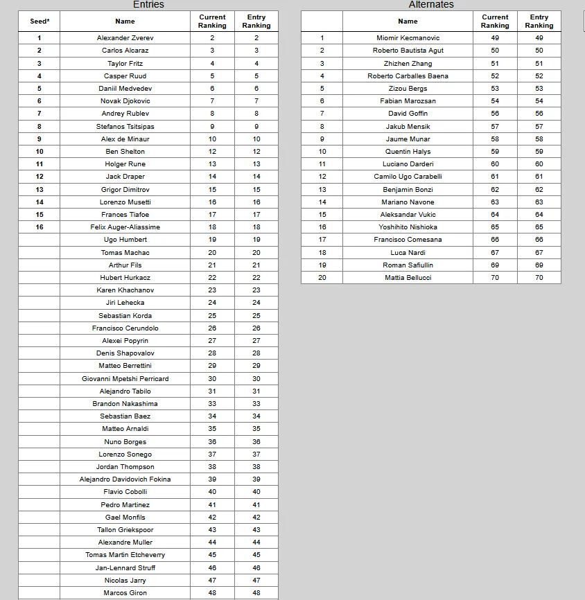 Λίστα παικτών για το Rolex Monte-Carlo Masters 2025