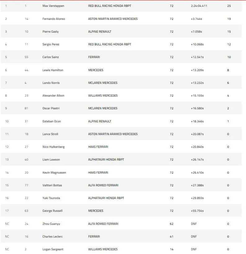 gp Ολλανδίας: Κυρίαρχος ο Φερστάπεν στην «έδρα» του