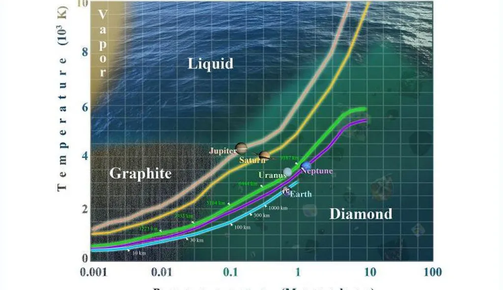 Βροχή διαμαντιών στον Κρόνο: 1.000 τόνοι ανά έτος