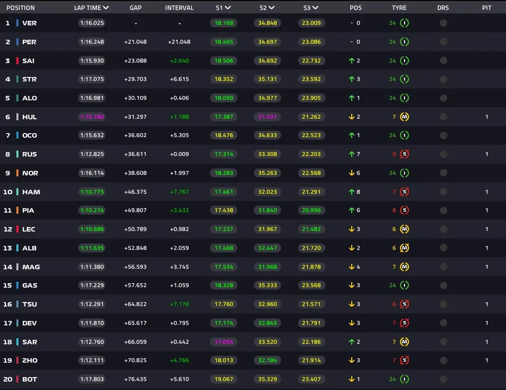 Αυστρία: Φερστάπεν και Πέρες πρώτοι στο sprint shootout (φωτογραφία)