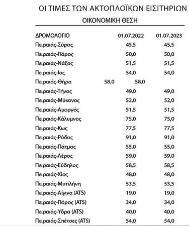 Αυξημένο κόστος για τα ακτοπλοϊκά εισιτήρια – Κυβερνητική παρέμβαση αναμένεται