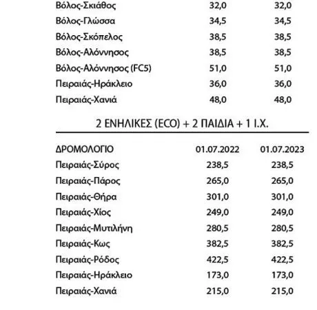 Αυξημένο κόστος για τα ακτοπλοϊκά εισιτήρια – Κυβερνητική παρέμβαση αναμένεται